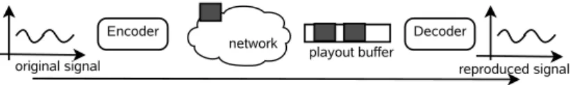 Figure 3.2: VoIP transmission sequence