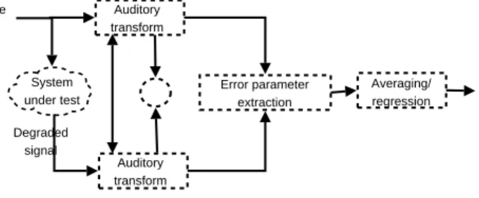 Figure 3.3: PESQ algorithm assessment cycle