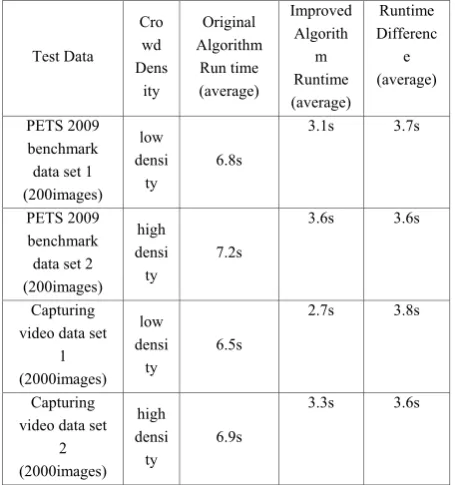 TABLE I.  COMPARISON OF THE RUNTIMES OF THE HARRIS  ORIGINAL AND IMPROVED ALGORITHMS 