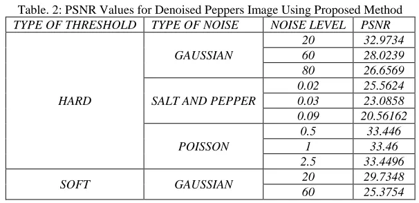 Table. 2: PSNR Values for Denoised Peppers Image Using Proposed Method NOISE LEVEL 