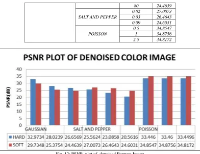 Fig. 13: Denoised Microscopic Image Under Gaussian Noise with Noise of   