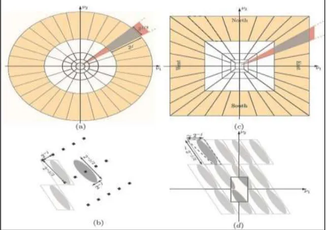 Fig. 2: (a)Continuous frequency tiling in which gray area denotes the product of the radial window(yellow) and the angular window(red)  (b)Cartesian grid in space associated to construction in a whose spacing also obeys parabolic scaling by duality (c)Discrete frequent scaling in 