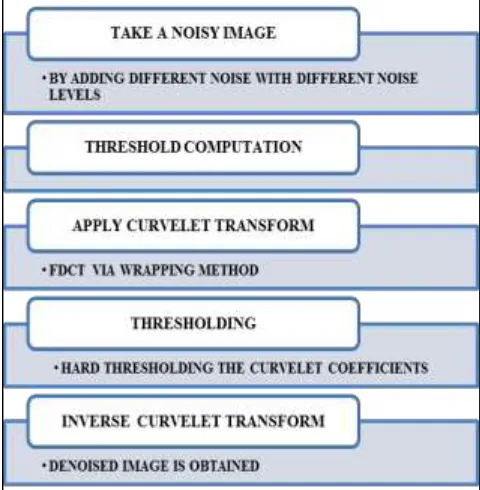 Fig. 4: Block Diagram of the Proposed Denoising Method 
