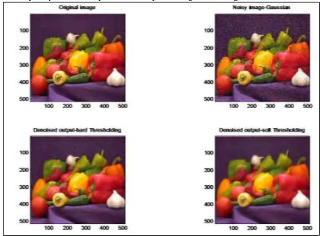 Fig. 8: PSNR Plot Of   Denoised  Lena Image 