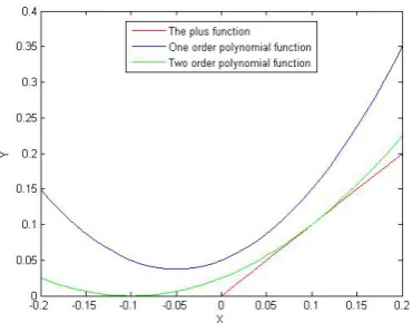 Figure 1. The approximation image of the plus function  Theorem 4 ( , )  is defined as (12), it has some 