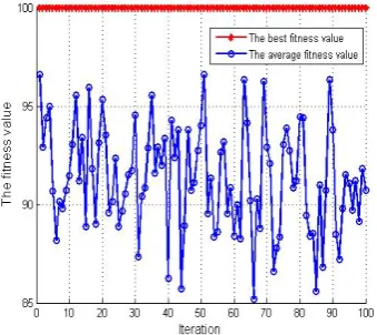 Figure 2~3 are the fitness curves of IWO searching the optimal parameters for dealing with NDC-500, NDC-700, respectively