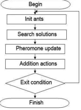 Figure 2: Logical diagram for ant flow system.  