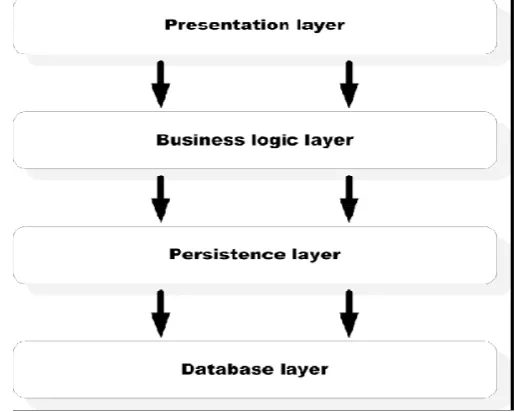 Fig. 3 Traditional Four Tier-Server Architecture [11]  