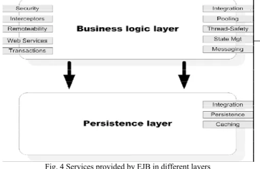 Fig. 4 Services provided by EJB in different layers 