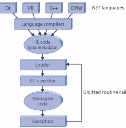 Fig.7 The .NET program execution model [22] 