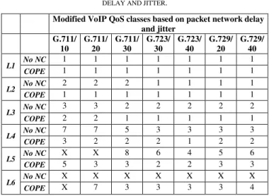 TABLE VIII.    M ODIFIED CLASSES OF  V O IP (Q O S)  PERFORMANCE .  (QoS) Class Packet delay [ms]  Packet jitter 