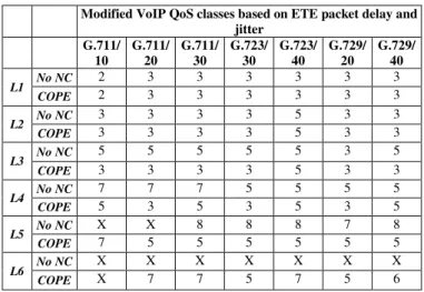 TABLE XIV.    M ODIFIED  V O IP Q O S  CLASSES BASED ON  ETE  PACKET DELAY  AND JITTER 