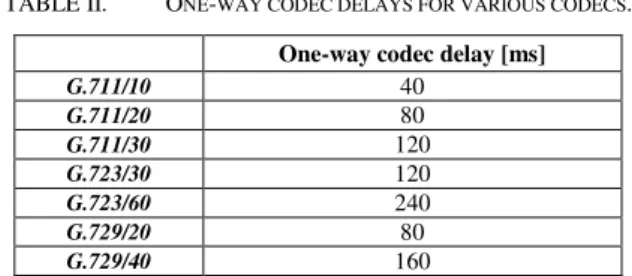 TABLE II.  O NE - WAY CODEC DELAYS FOR VARIOUS CODECS .  One-way codec delay [ms] 