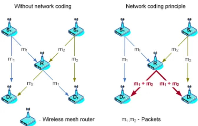 Fig. 2   Presentation of wireless network coding principle. 