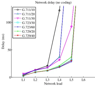 Fig. 5   Network delay when network coding is not used. 