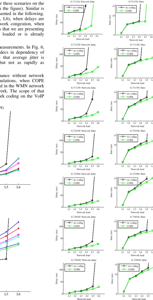 Fig. 7   Network delay when COPE is used. 