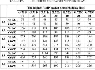TABLE IV.  T HE HIGHEST  V O IP  PACKET NETWORK DELAY . 