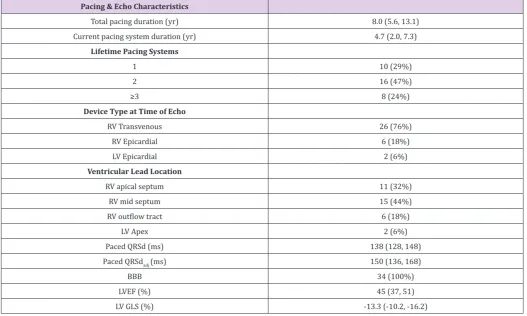Table 1: Cohort pacing characteristics and LV function at time of study echocardiogram