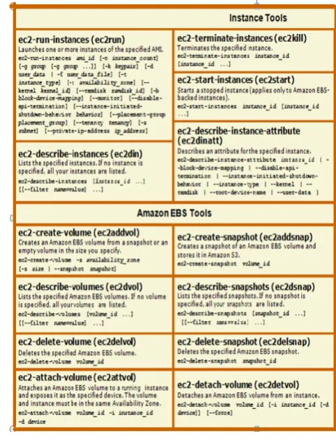 Fig. 4 Amazon EC2 Quick Reference Card 