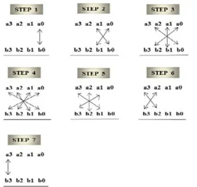 Figure.1 multiplication of two 4-bit numbers of   using Urdhva Tiryakbhyam.  