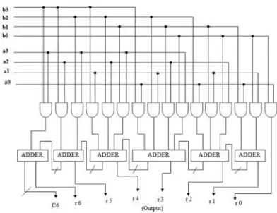 figure, which is 4bit multiplier.this uses completely combinational circuits.  