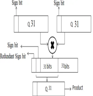Figure 5.Multiplication of two Q31 format  numbers yielding the product in Q31 format itself