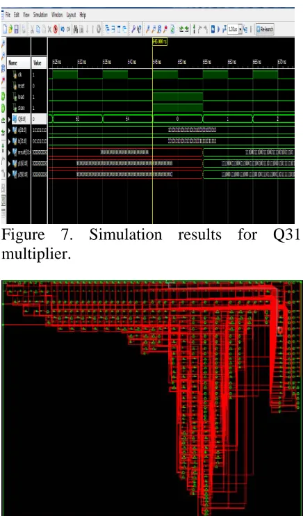 Figure 6. Simulation results for Q15 multiplier.  