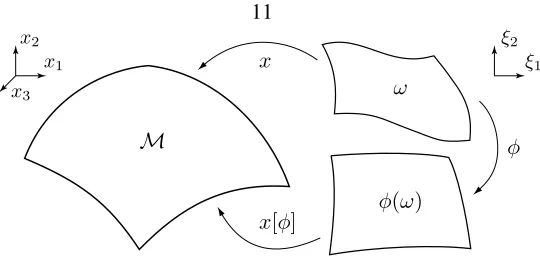 Figure 2.1: The parameterization functionω [ φ x [ φ ] : =x ◦φ−1 is a mapping from the parameter domain ] : =φ ( ω ) to the surface patch M.