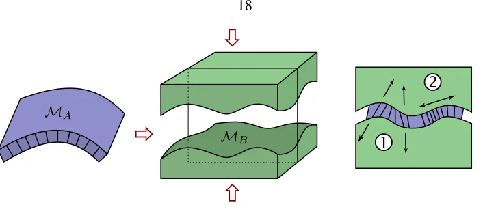 Figure 2.2: A physical interpretation ofM φMas pressing a thin shell MAinto a mould of the surfaceBbeing matched