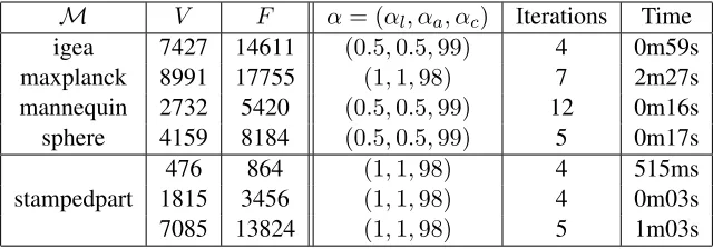 Table 4.1: Performance ﬁgures for examples of nearly conformal parameterizations (V , Fdenote #vertices and # faces, respectively, for triangle mesh M).