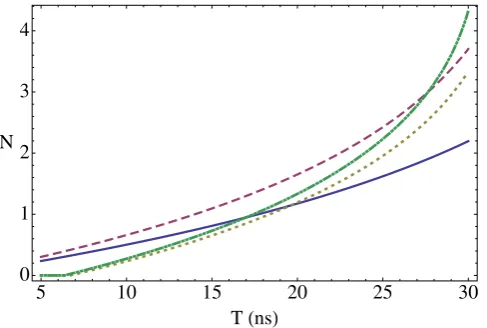 Figure 4. kgreen).Logarithmic negativity vs. time of the oscillatory motion for modes k = 2 and k′ =5 (solid, blue), =3 and k′ =4 (dashed, red), k=2 and k′ =3 (dotted, yellow) and k=4 and k′ =5 (dash-dotted,  ω0= 2π1 GHz,  =1 100/.