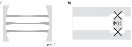 Figure 1. Schematic of the physical setup. (a) Cluster states on optical modes in a cavity with a moving mirror