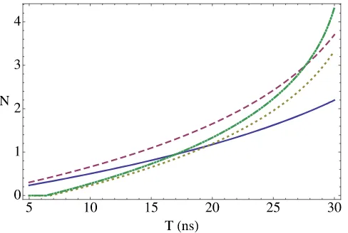 Figure 4. kgreen).Logarithmic negativity vs. time of the oscillatory motion for modes k = 2 and k′ =5 (solid, blue), =3 and k′ =4 (dashed, red), k=2 and k′ =3 (dotted, yellow) and k=4 and k′ =5 (dash-dotted,  ω0= 2π1 GHz,  =1 100/.