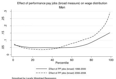 Figure 3b - Effect of PP jobs (broad measure) on change in wage distribution ACCEPTED MANUSCRIPTbetween 1998-2000 and 2006-2008, Men 
