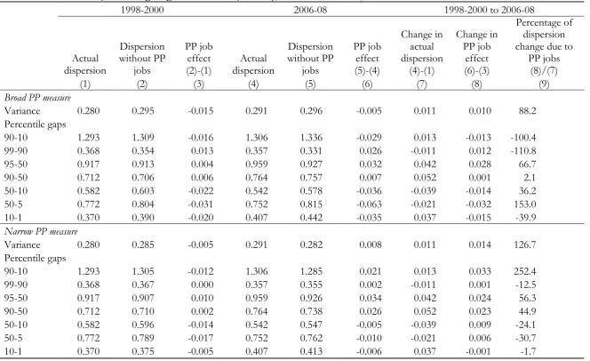 Table 7 – Effect of PP jobs on log wage distribution (women), 1998-2000 and 2006-2008 ACCEPTED MANUSCRIPT