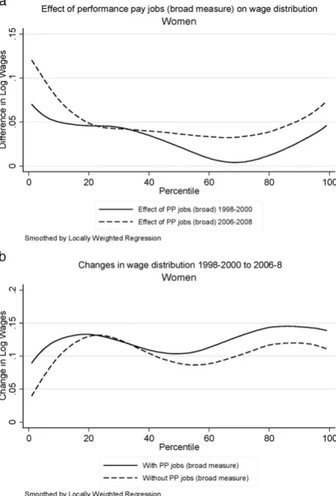 Fig. 5. a — Effect of PP jobs (broad measure) on wage distribution in 1998–2000 and 2006–2008, All Women; b — Effect of PP jobs (broad measure) on change in wage distributionbetween 1998–2000 and 2006–2008, All Women.