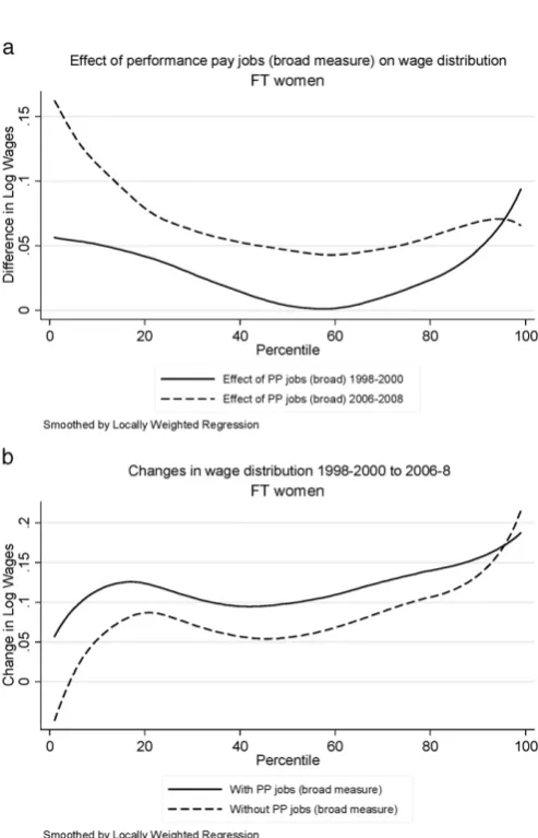 Fig. 7. adistribution between 1998 — Effect of PP jobs (broad measure) on wage distribution in 1998–2000 and 2006–2008, Full-time women; b — Effect of PP jobs (broad measure) on change in wage–2000 and 2006–2008, Full-time women.