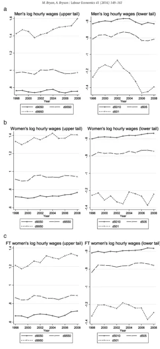 Fig. 2. a — Dispersion in men's log hourly wages b — Dispersion in women's log hourly wages; c — Dispersion in full-time women's log hourly wages.