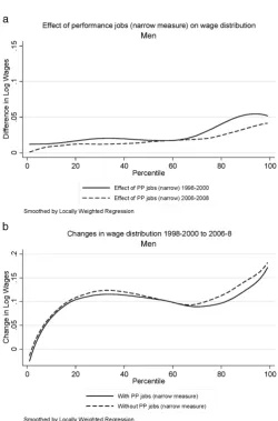 Fig. 4. a — Effect of PP jobs (narrow measure) on wage distribution in 1998–2000 and2006–2008, Men; b — Effect of PP jobs (narrow measure) on change in wagedistribution between 1998–2000 and 2006–2008, Men.