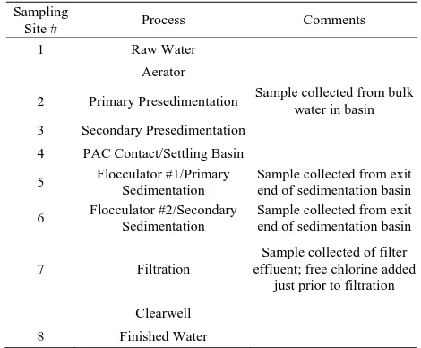 Table 1. Treatment process overview and sample site loca- tions. 