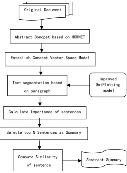 Figure 2.  The process of Abstracting Summary 
