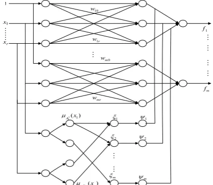 Figure 1 Structure diagram of T-S fuzzy neural network 