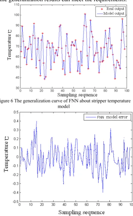 Figure 7  The generalization error curve of the model  based on FNN 