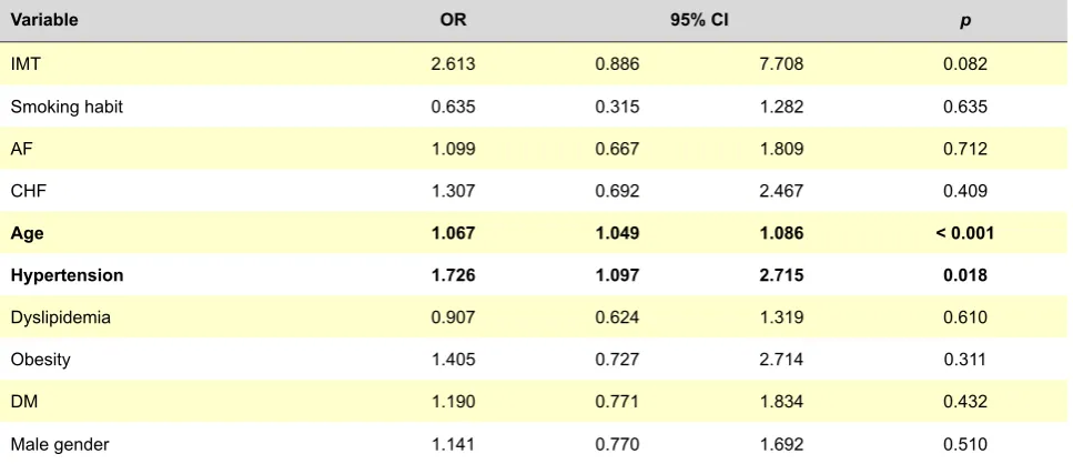 Table 3 - Ordinal regression for the identification of predictive factors of white-matter hypodensities, including vascular risk factors and common carotid artery IMT