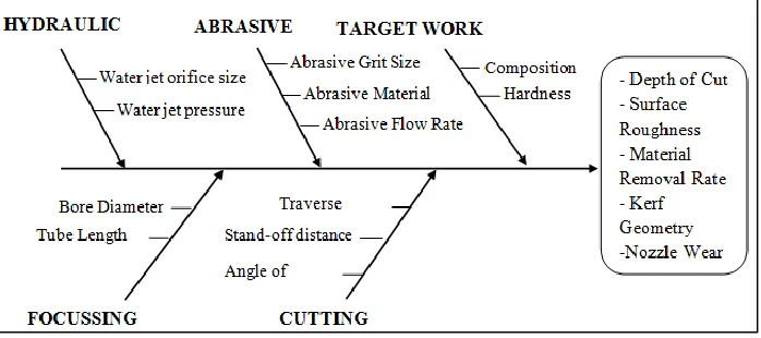 Fig. 1: Classification of Process parameters influencing the AWJM Different authors considered different parameters for their study but surface roughness, depth of cut, material removal rate, 