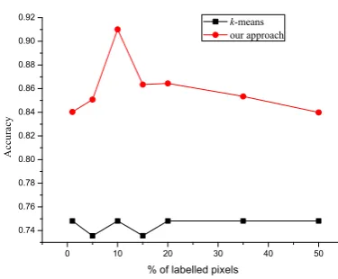 Figure 2. Performance versus labels for the E5 dataset.
