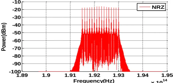 Table 1: V alues used in Long haul WDM communication system Parameters Values 