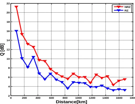 Fig. 7: Q factor versus distance for NRZ and RZ.  