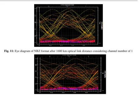 Fig. 12:  Eye diagram of NRZ format after 1680 km optical link distance considering channel number of 8  