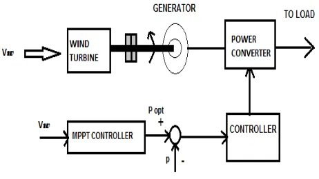 Figure 2.1 Tip Speed ratio control of WECS  